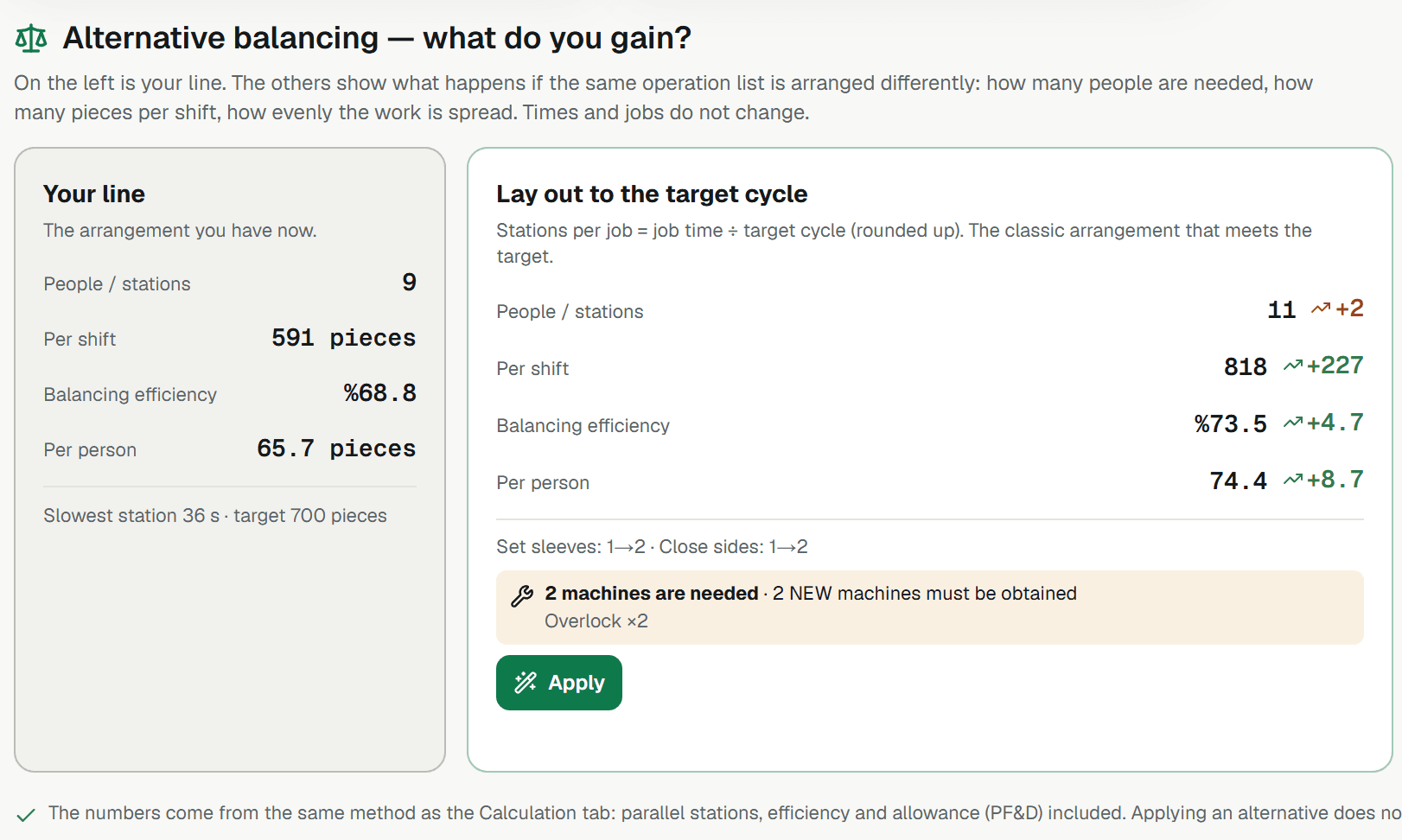 Balancing panel: the current line next to the option laid out to the target cycle, with people, output per shift and balancing efficiency
